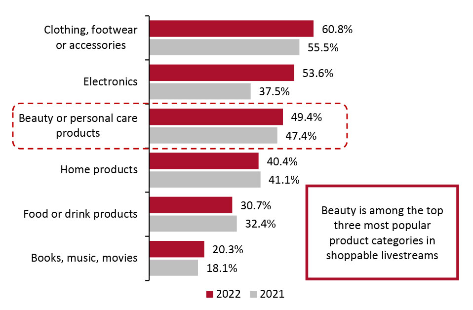 US Livestream Viewers: Select Product Categories They Watch via Livestreaming (% of Respondents)