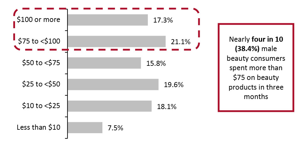 US: How Much Men Spent on Beauty Products in the Last Three Months, as of March 2022 (% of Respondents)