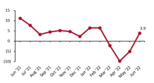 Total Retail Sales ex. Food Service, incl. Automobiles and Gasoline: YoY % Change