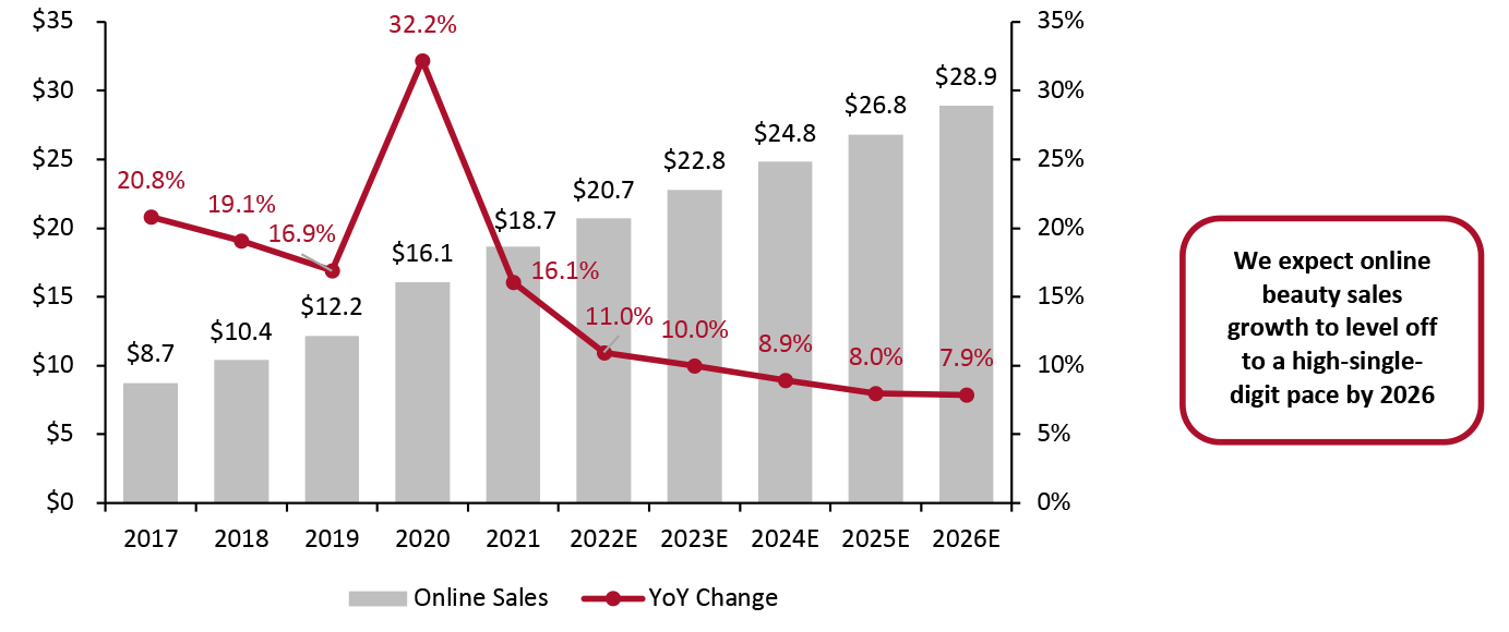 US Beauty: Online Sales (Left Axis; USD Bil.) and YoY Change (Right Axis; %)