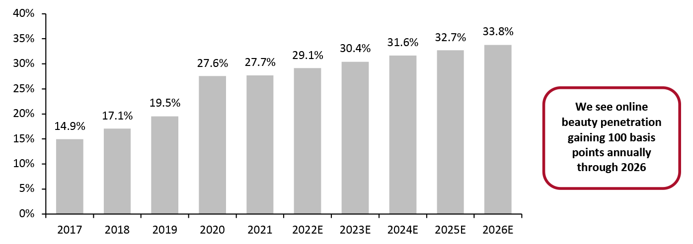 US Beauty: Digital Penetration (Online Sales as % of Total Sales)