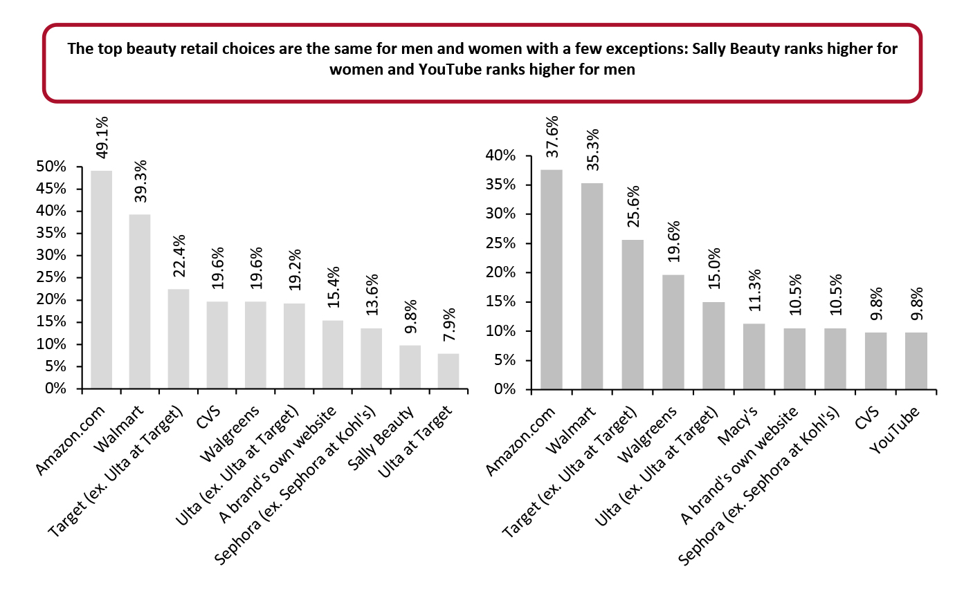 Top 10 Shopping Destinations for Beauty Products, by Gender (% of Respondents)