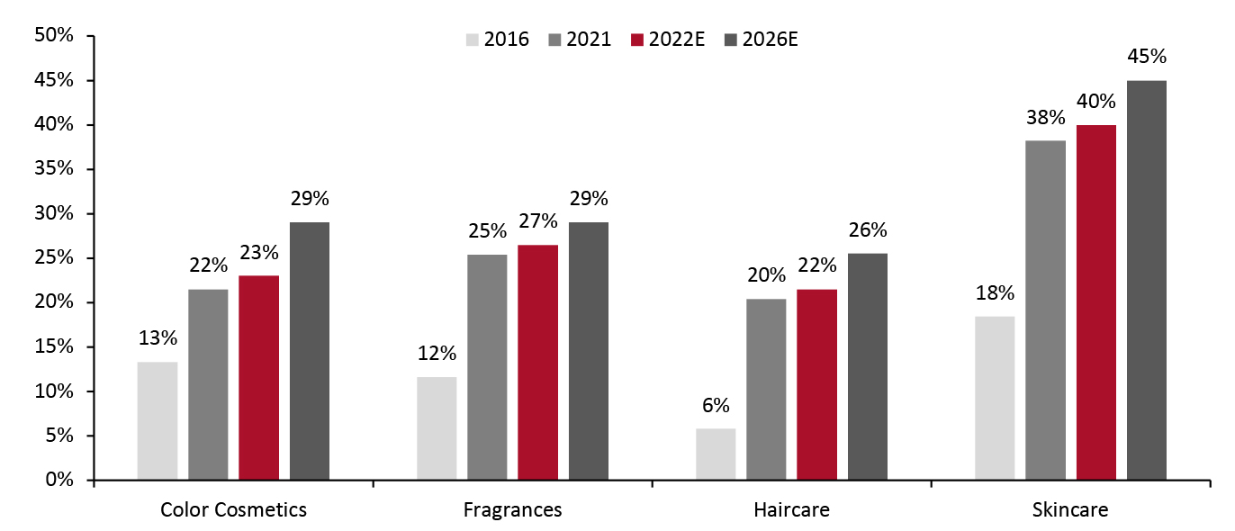 US Beauty: Digital Penetration by Category (Online Sales as a % of Total Sales)