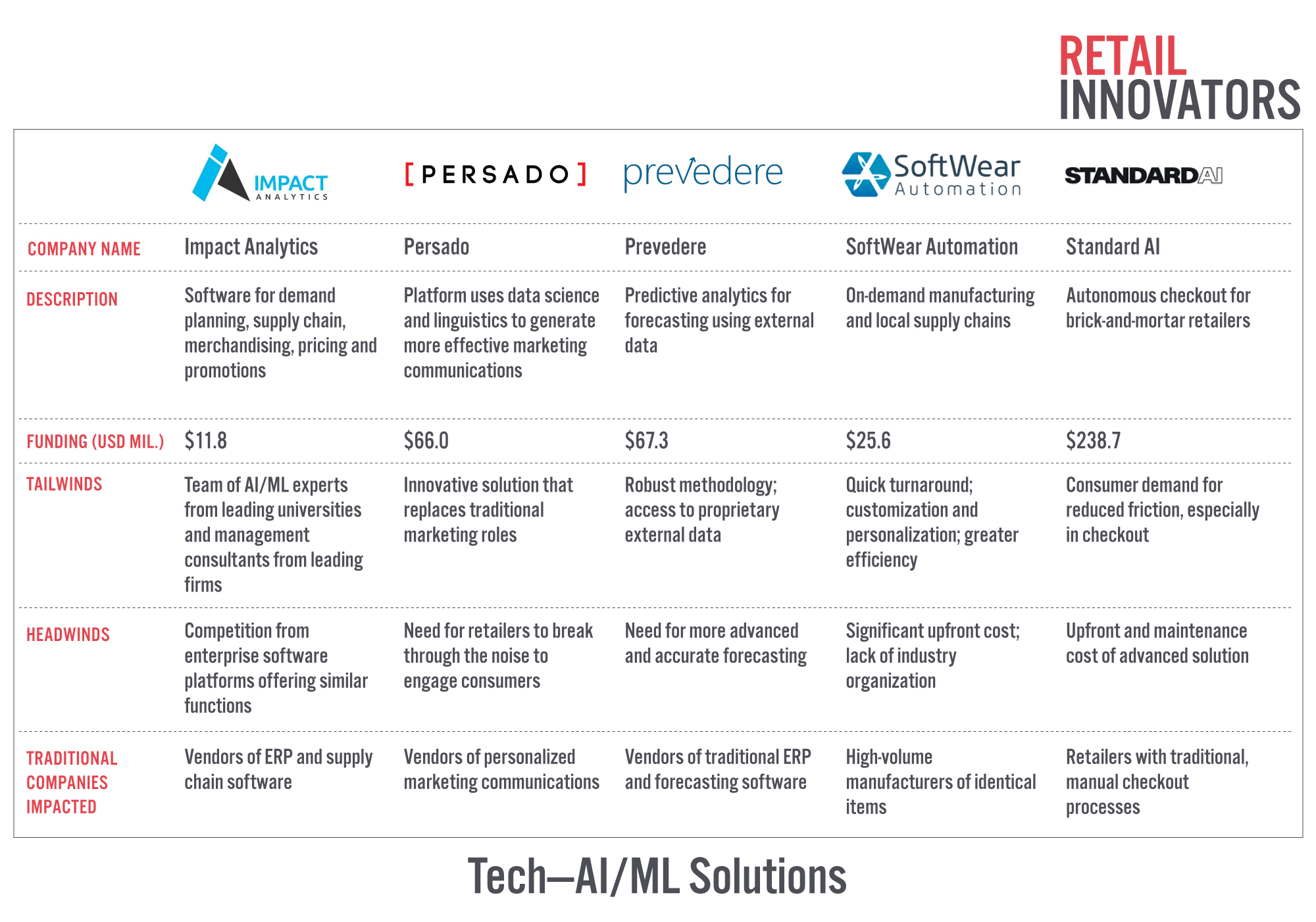 Retail Innovators: AI/ML Technology Solution Providers 