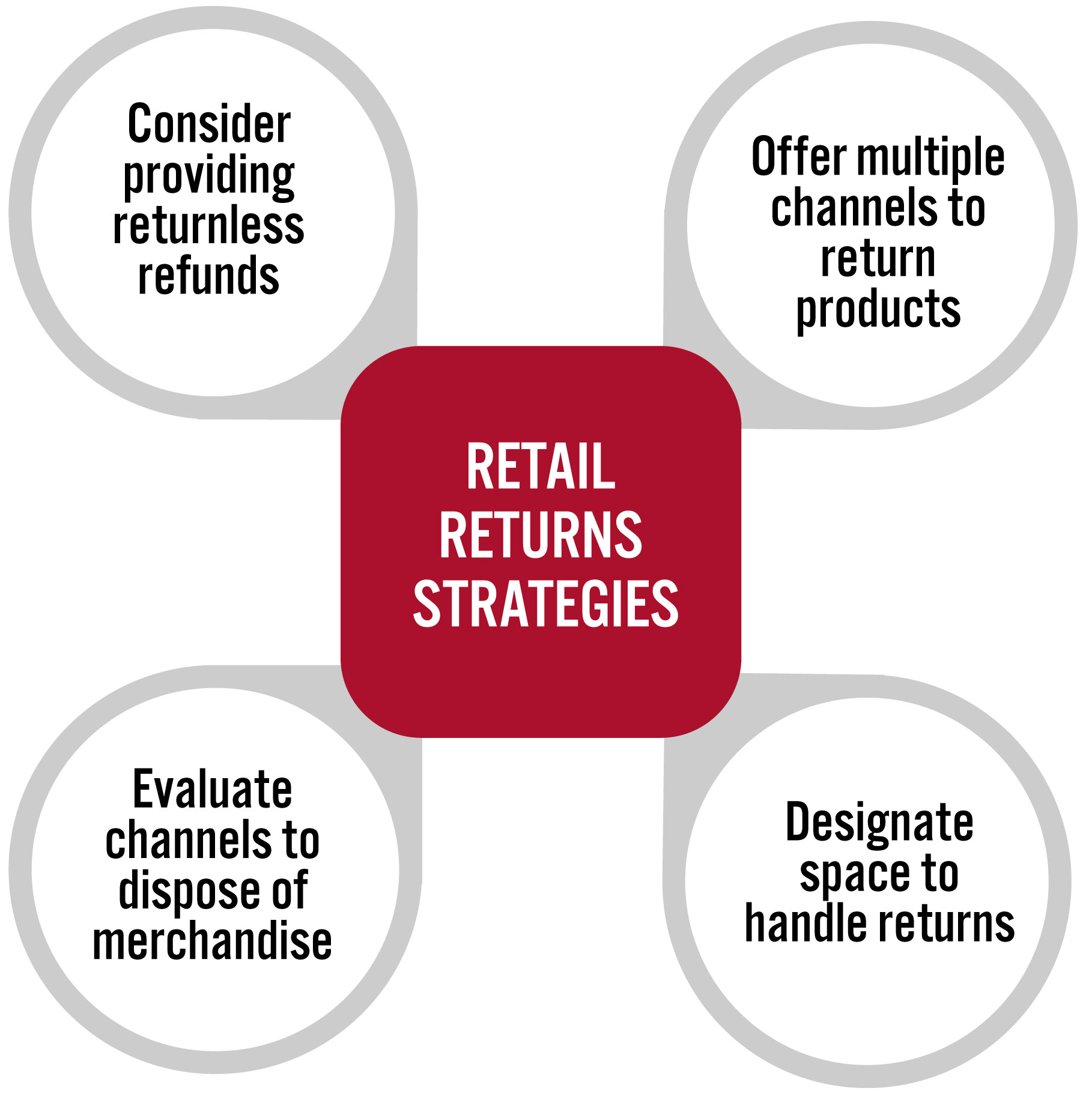 Strategies To Improve Reverse Logistics