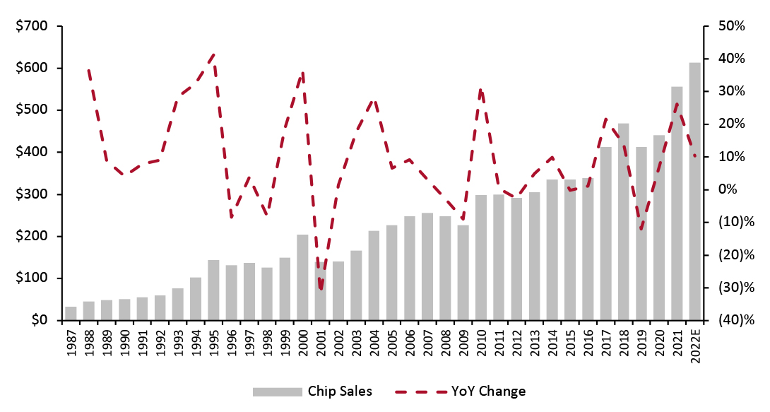  Global Semiconductor Industry Sales (Left Axis; USD Bil.) and YoY Growth (Right Axis; %)