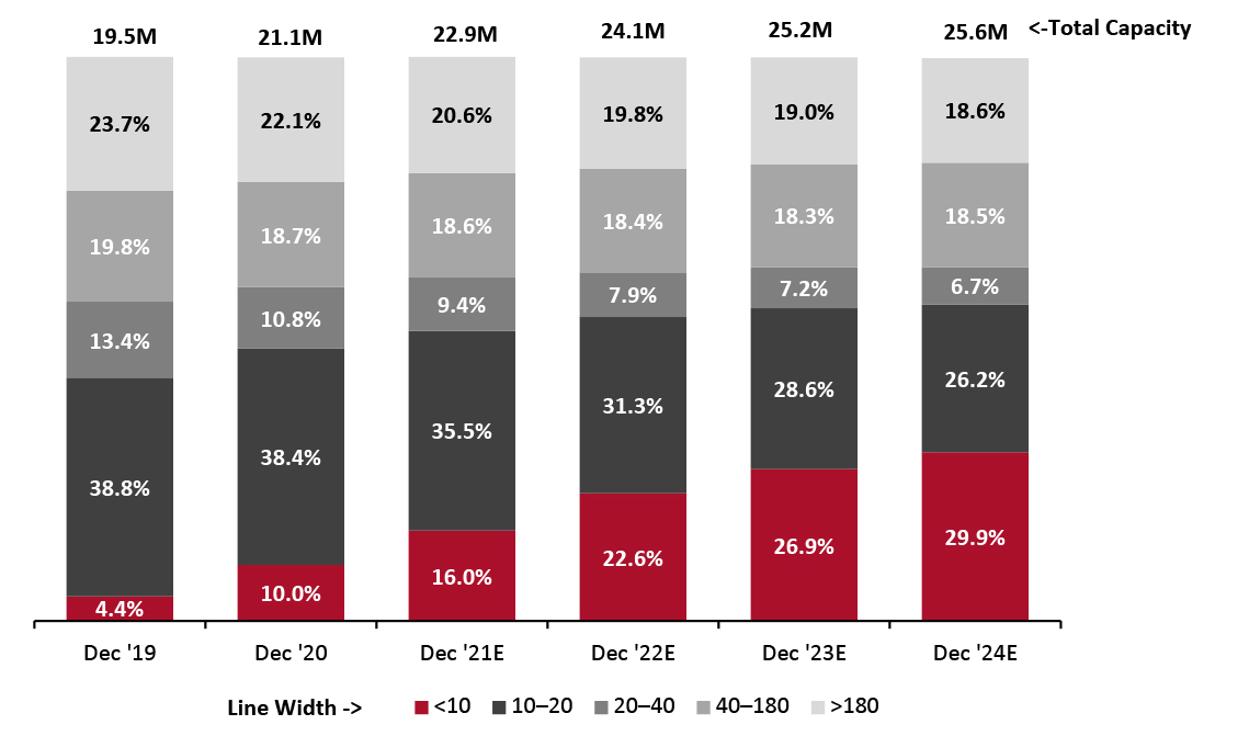 Shares of Monthly Installed Capacity by Geometry (200mm Wafer Equivalents; %)