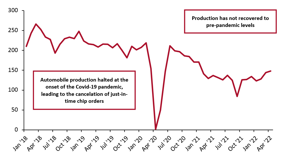 US Automobile Production (Thous. Units)