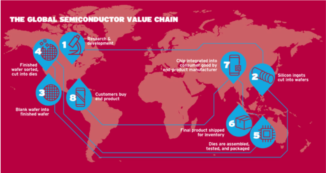 The global semiconductor value chain 