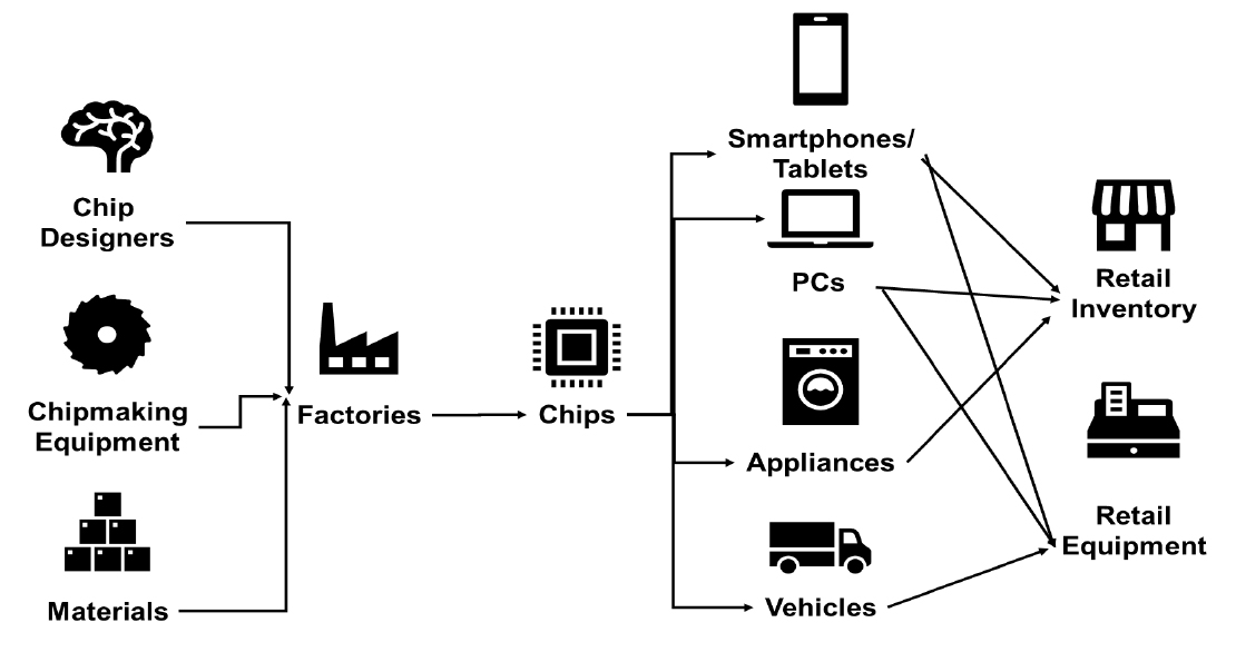 The Chip Supply Chain as It Relates to Retail