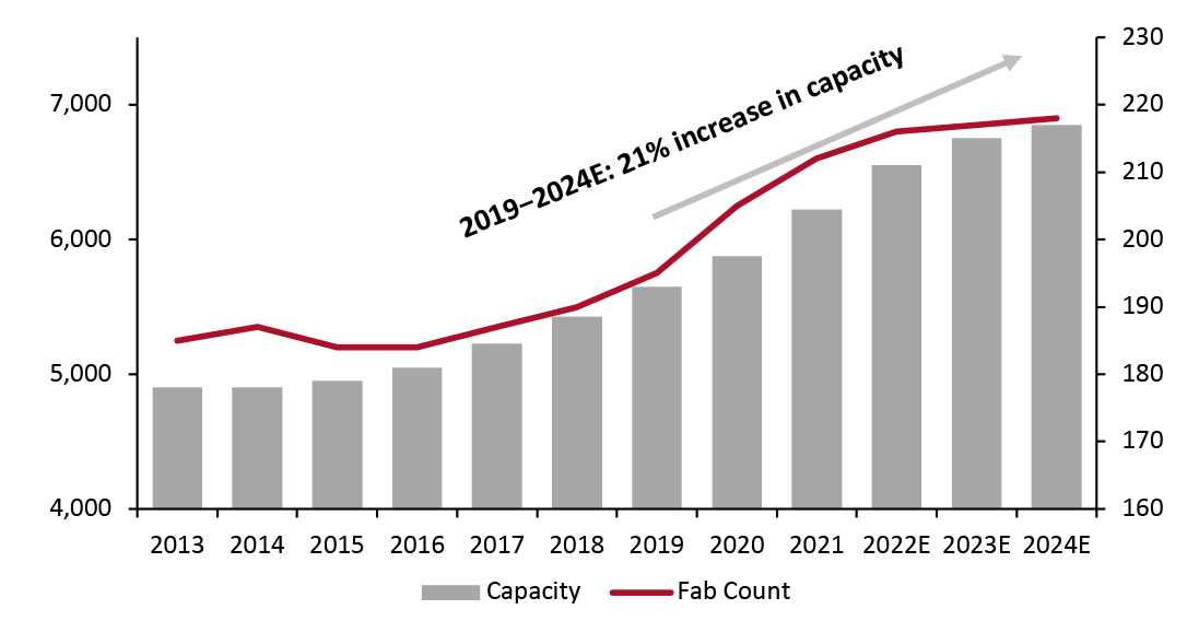 Semiconductor Capacity (Left Axis; 200mm Equivalents) and Fab Count (Right Axis)