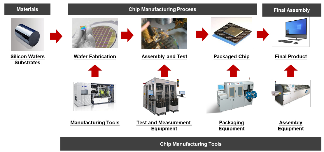 Stages in Chip Manufacturing