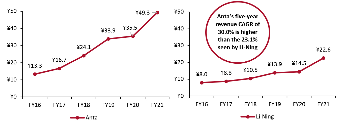 Revenue: Anta and Li-Ning (RMB Bil.)