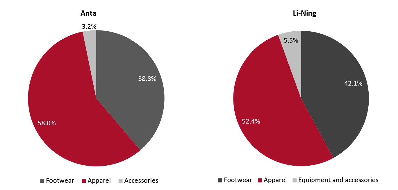 Anta and Li-Ning: Revenue by Category, Fiscal Year 2021 (%)