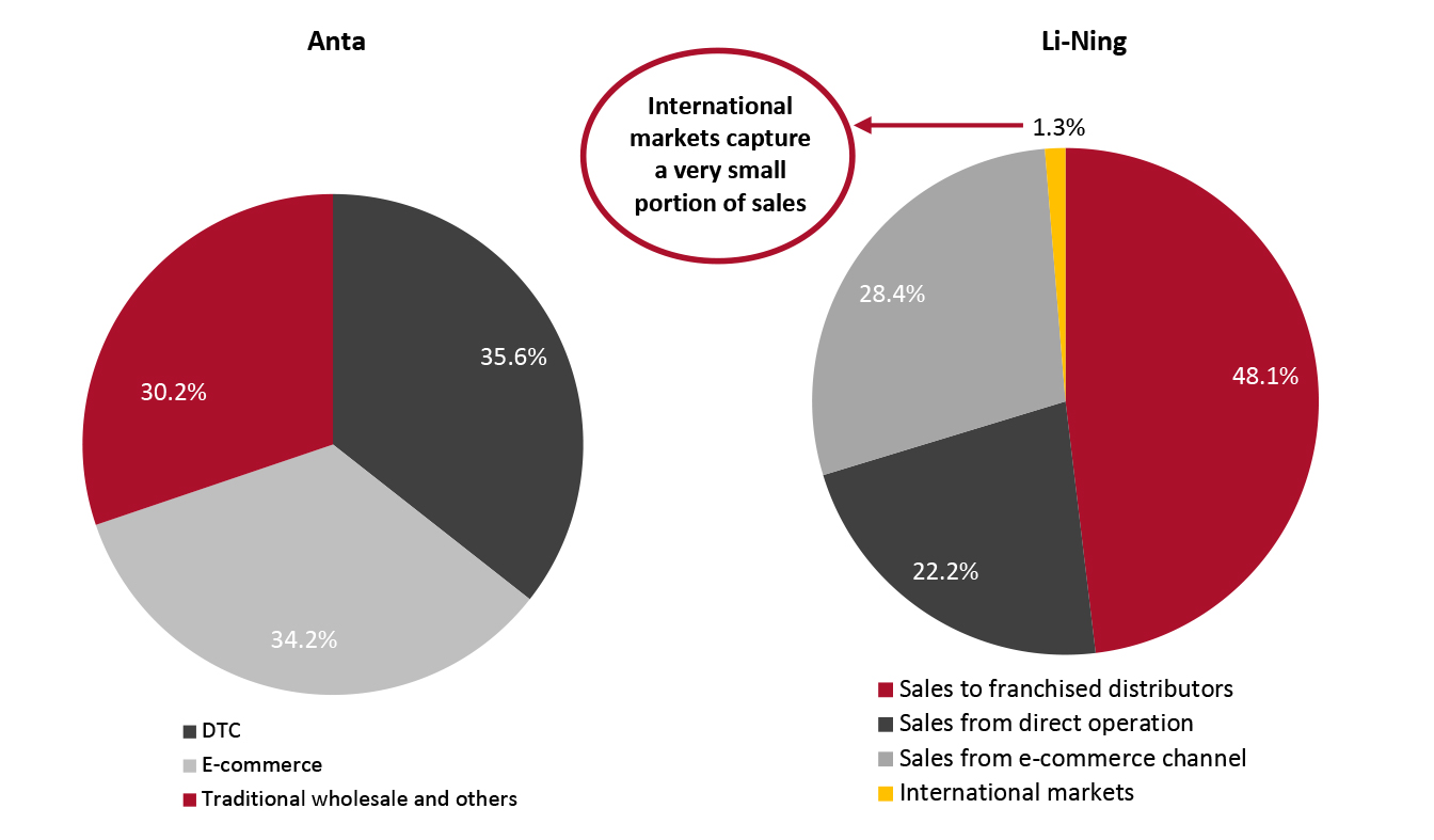 Anta and Li-Ning: Revenue by Channel, Fiscal Year 2021 (%)