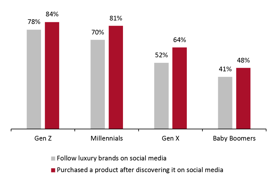 US: Luxury Shoppers That Follow Luxury Brands On Social Media: Proportion That Were Influenced To Purchase After Discovery on Social Media