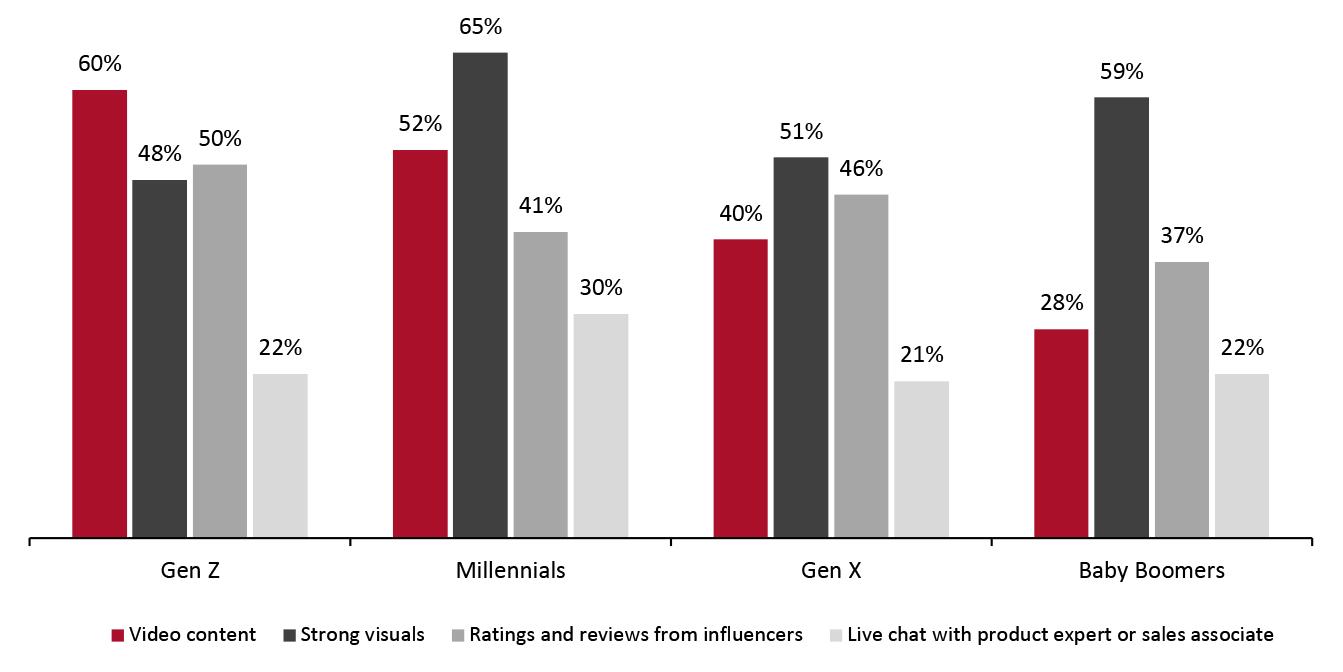 US: Top Online Content Driving Online Luxury Sales