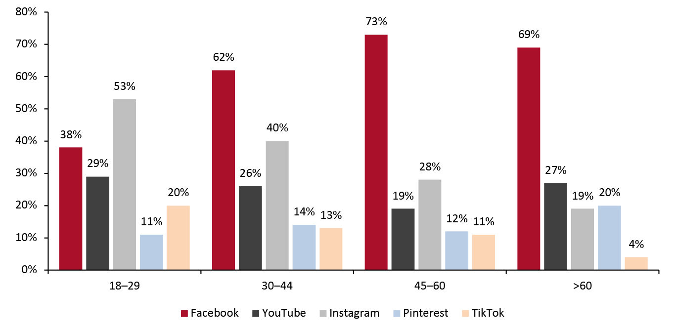 US: Top Five Social Media Platforms for Shopping, By Age