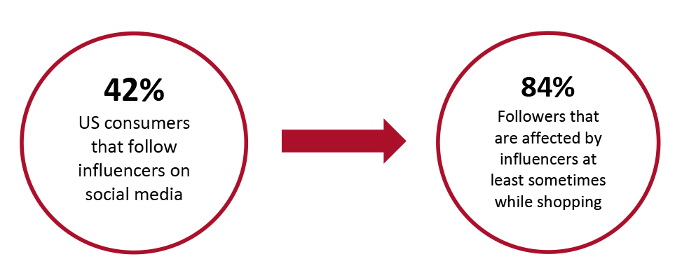 US: Shoppers That Follow Influencers On Social Media: Proportion That Were Influenced to Purchase After Discovery on Social Media