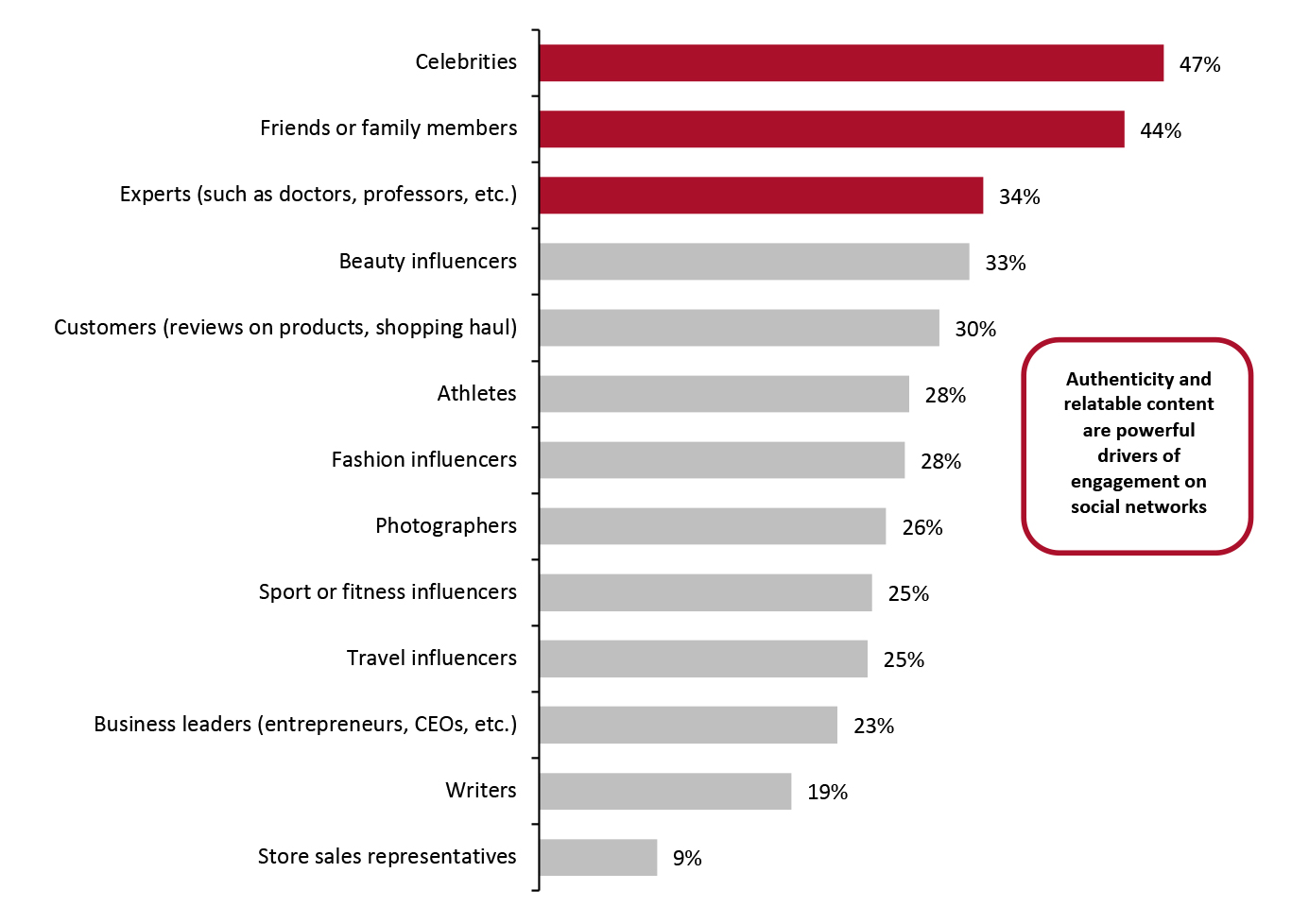 US: Respondents Who Use Social Media as Part of the Shopping Process and Follow Influencers/Celebrities: What Kind of Influencers/Celebrities/Creators They Follow (% of Respondents)