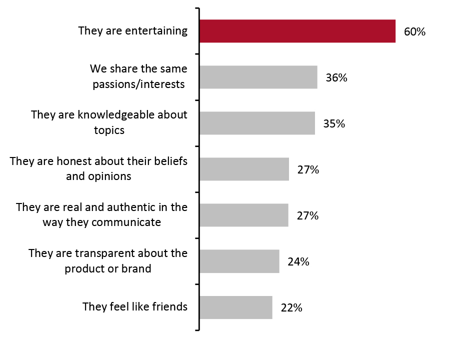 US: Top Reasons To Follow Influencers/Celebrities