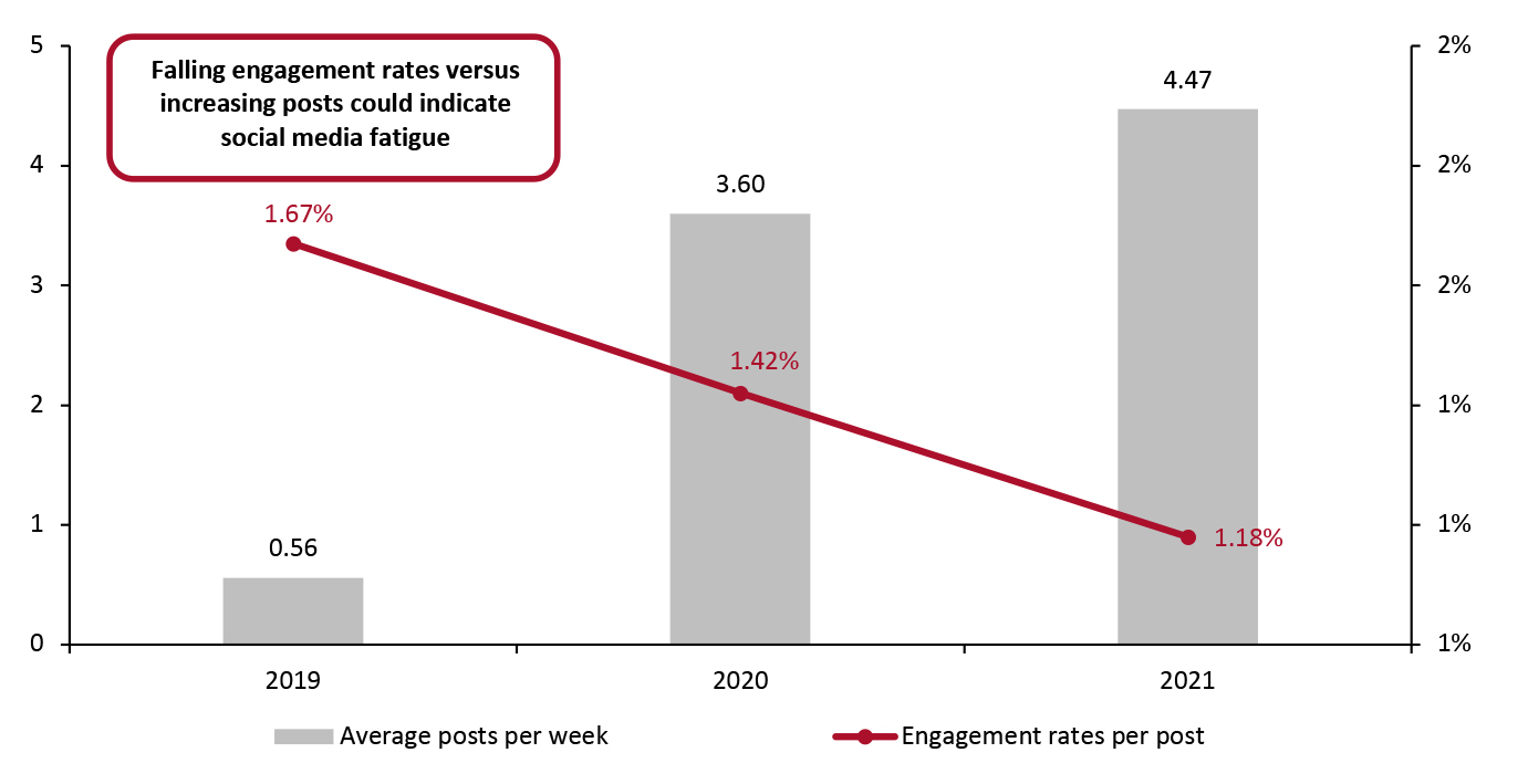 Average Posts Per Week Versus Engagement Rates of Influencers on Instagram