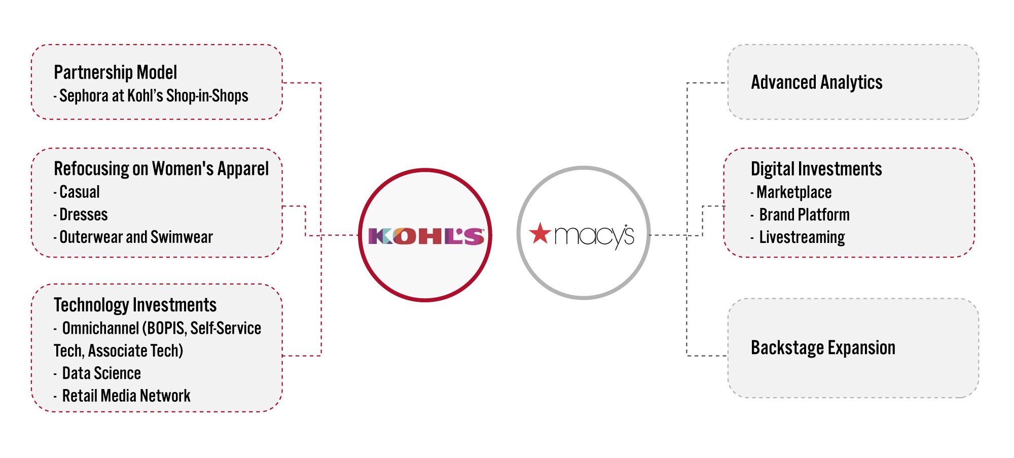 Innovations at Kohl’s and Macy’s 