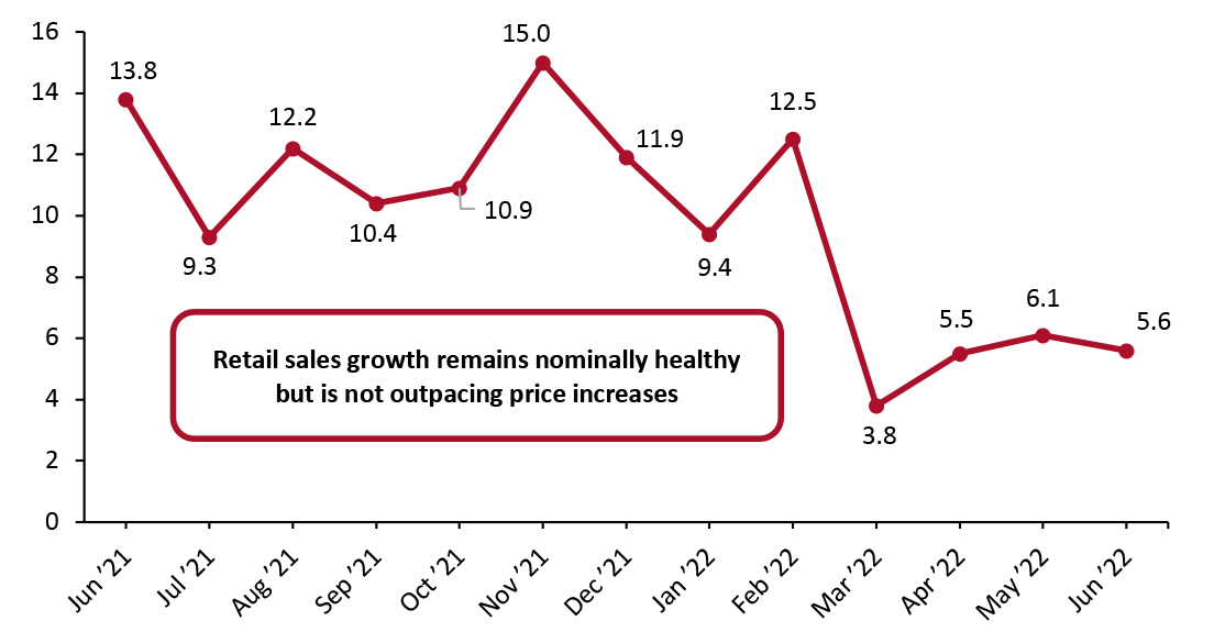 US Total Retail Sales ex. Gasoline and Automobiles: YoY % Change