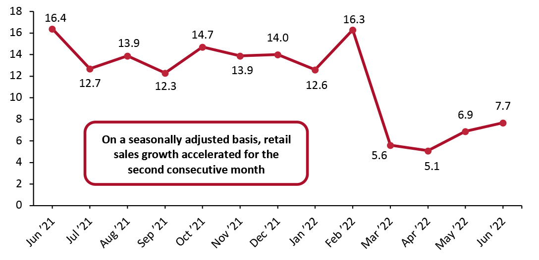 US Total Retail Sales incl. Gasoline and Automobiles: Seasonally Adjusted YoY % Change