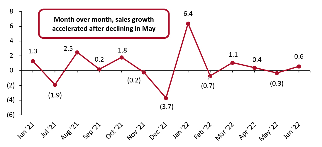 US Total Retail Sales ex. Gasoline and Automobiles: MoM % Change