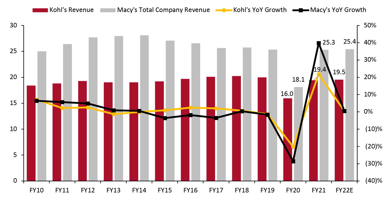 Kohl’s vs. Macy’s (Company): Revenue (USD Bil.; Left Axis) and YoY % Change (Right Axis)