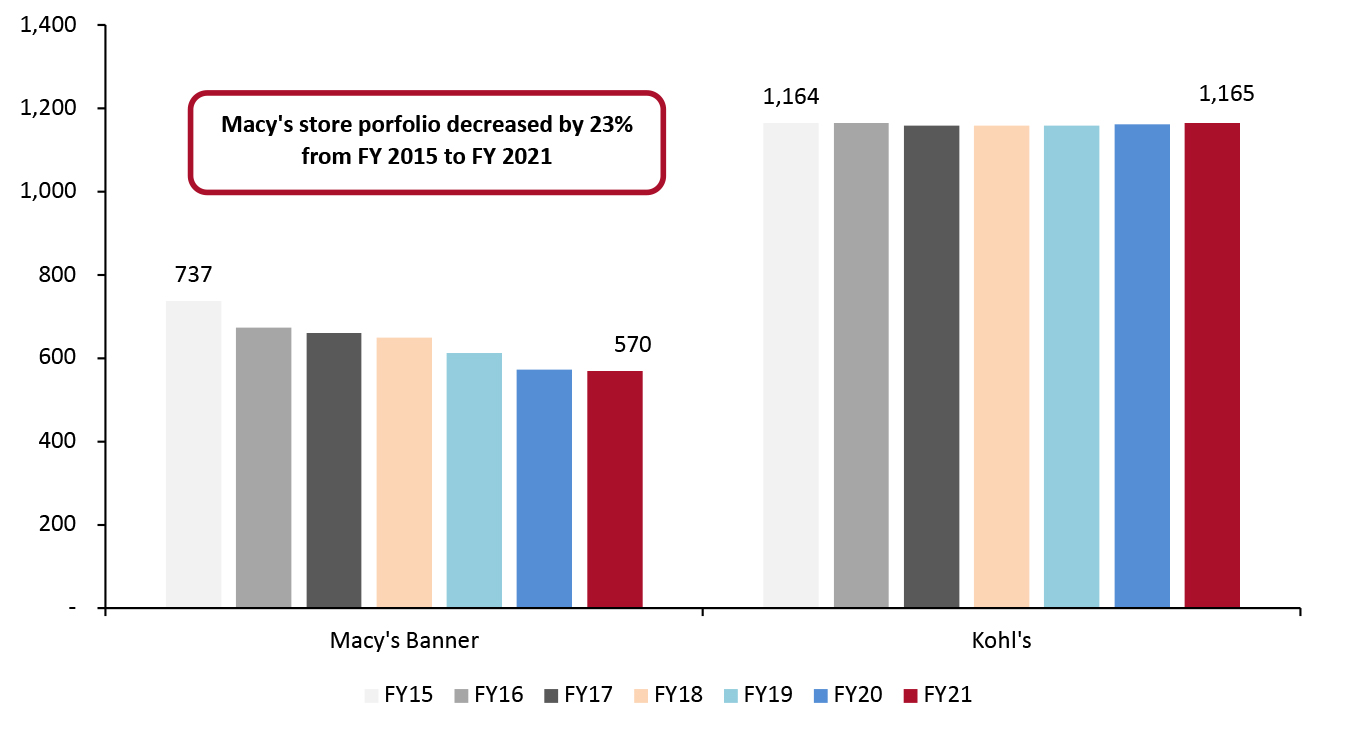  Kohl’s vs. Macy’s (Banner): Store Portfolio