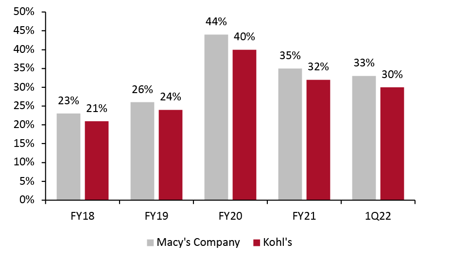 Kohl’s vs. Macy’s (Company): E-Commerce Penetration (% of Total Sales)