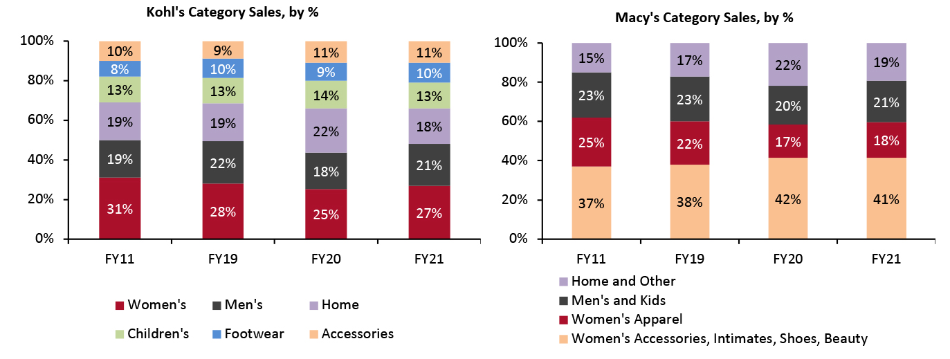 Kohl’s vs. Macy’s (Company): Sales Mix (% of Total Revenue)