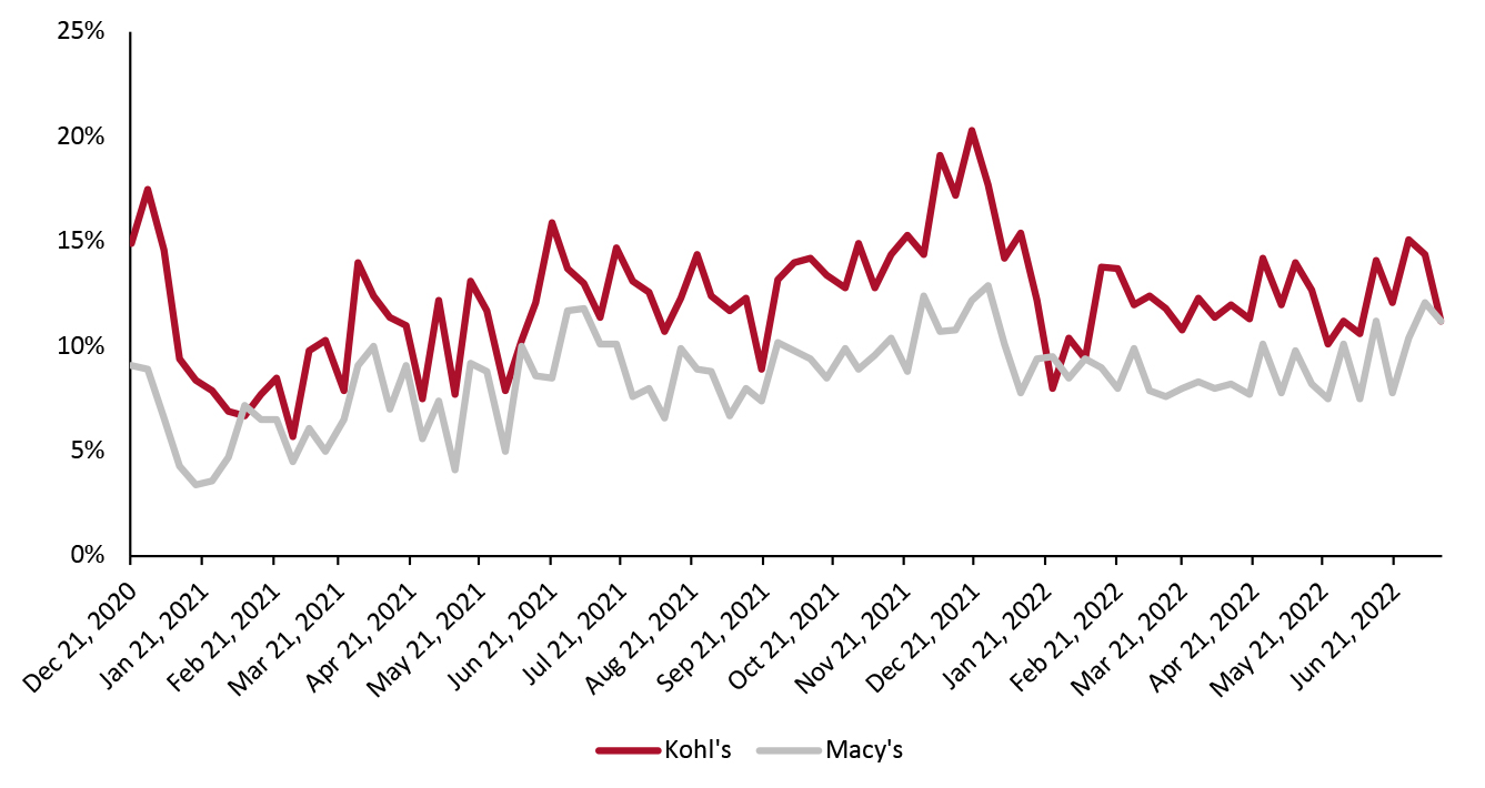 US Consumers: Retailers at Which They Bought Nonfood Products in the Past Two Weeks (% of Respondents)*