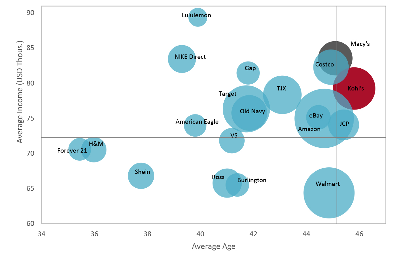 Apparel and Footwear Shopper Profiles by Average Age and Household Income