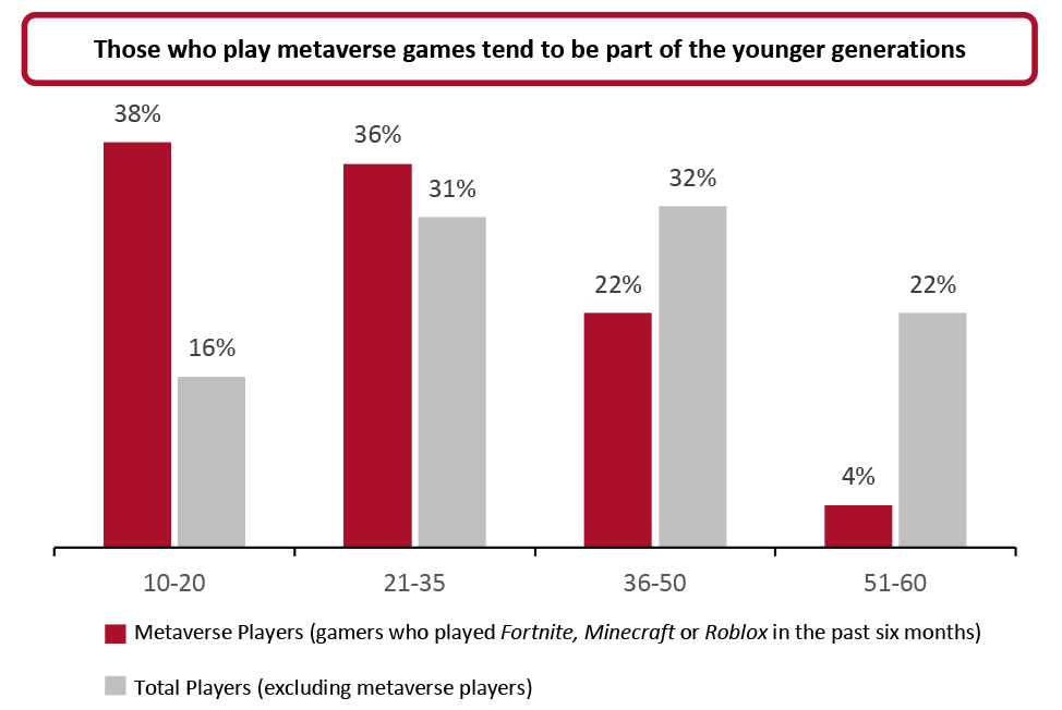 Average Age of Metaverse Players vs. Total Players