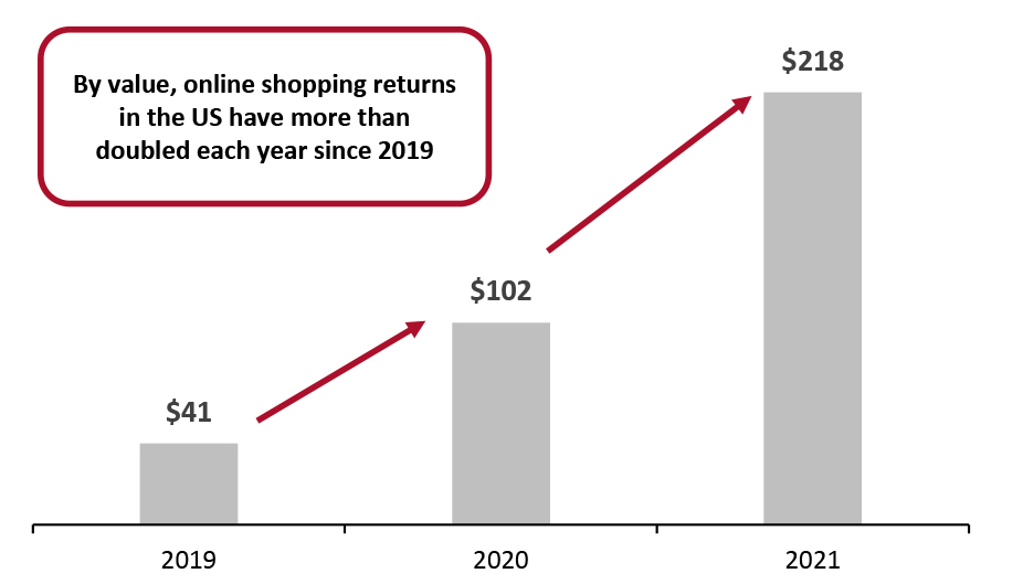 US Online Shopping Returns (USD Bil.)