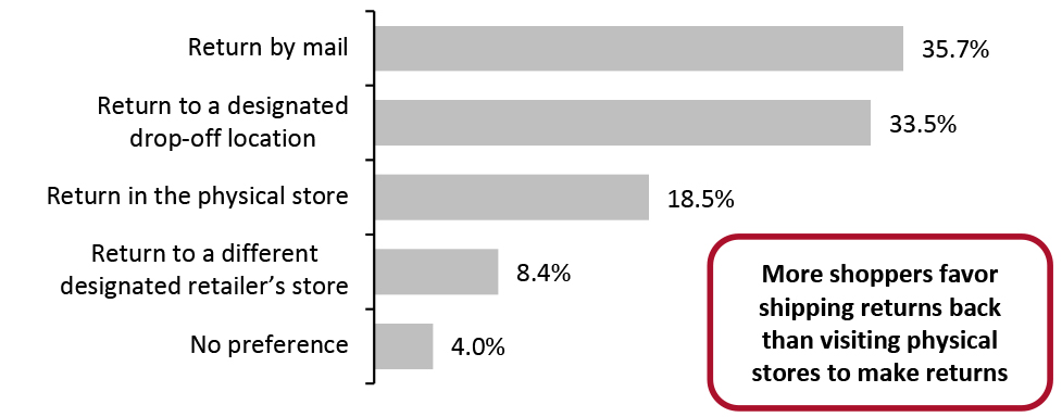 Channel Preference To Return Online Purchases (% of Respondents)