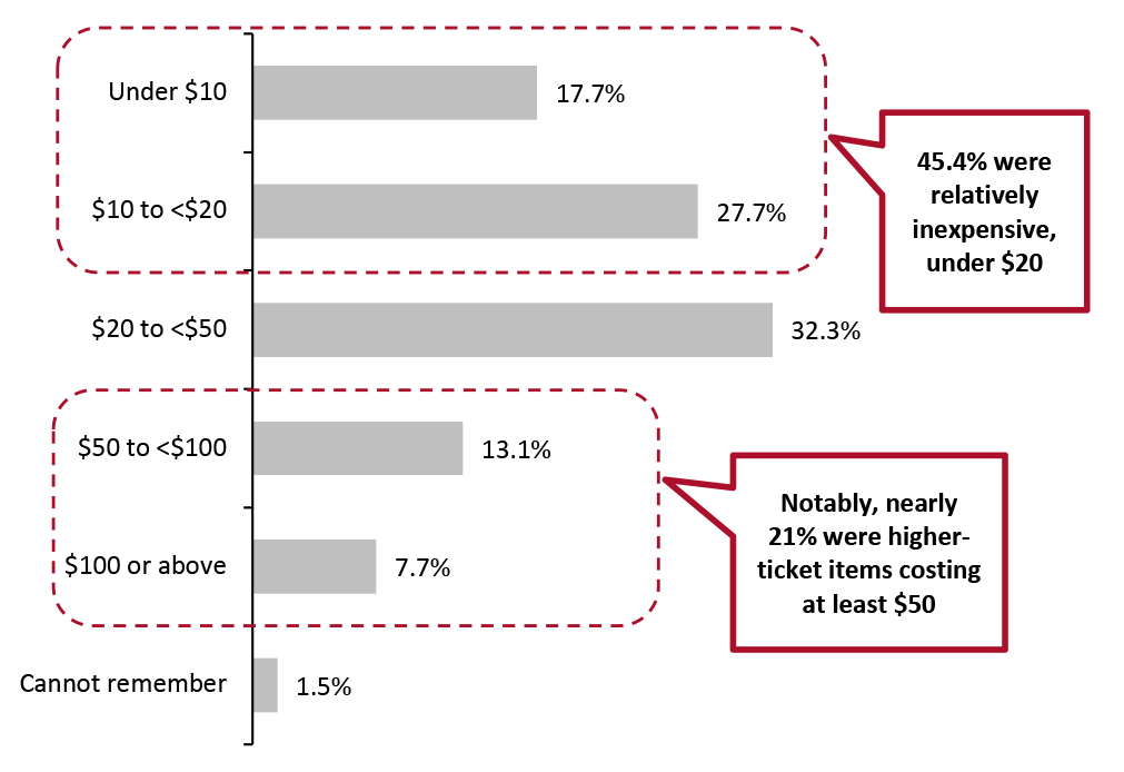 Shoppers Who Were Offered a Returnless Refund: Approximate Price of Product (% of Respondents)