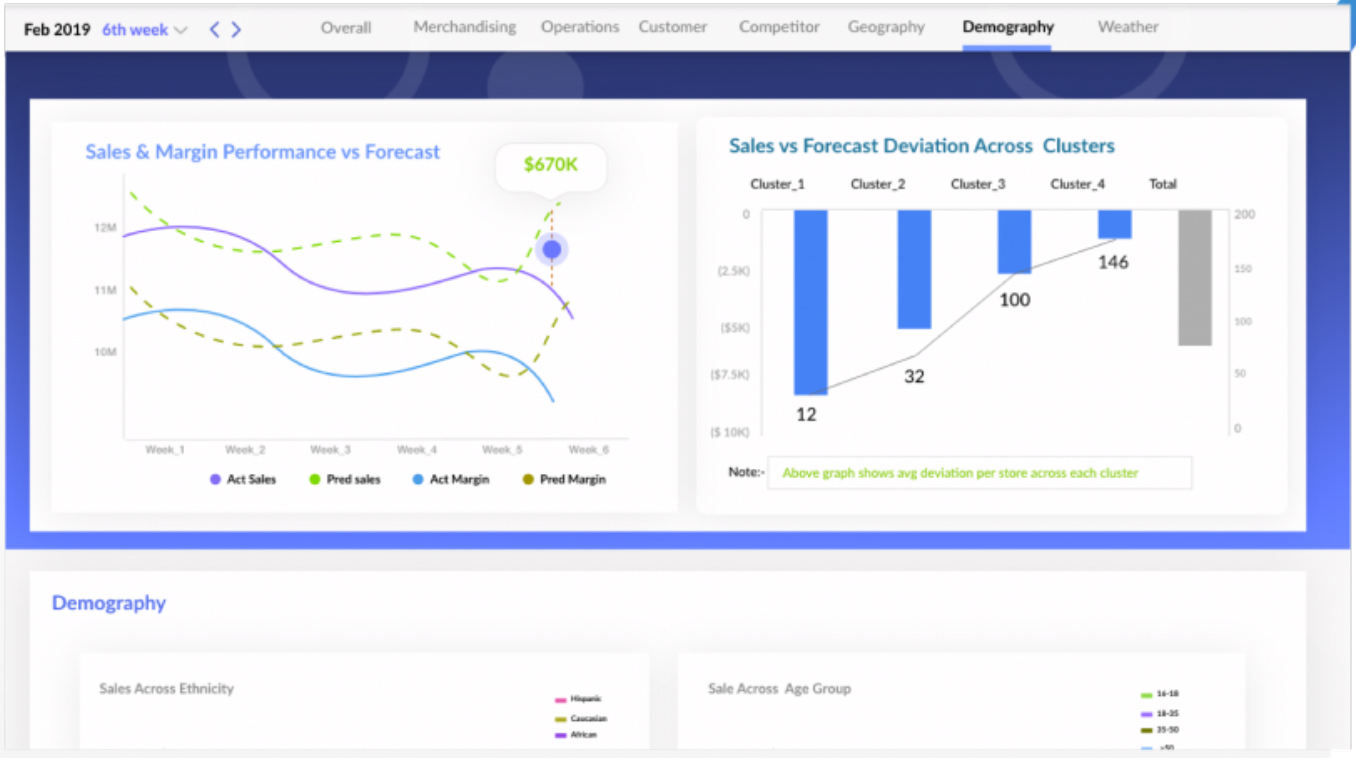 Screenshot of an Impact Analytics demand forecasting dashboard 