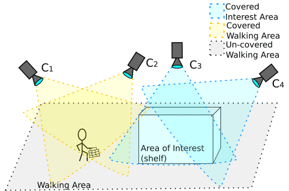 Concept image of a retail environment covered with just four cameras