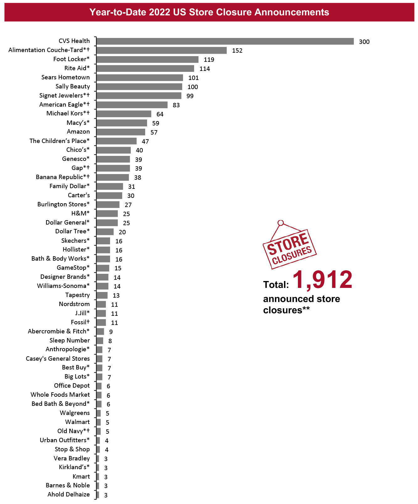 Year-to-Date 2022 US Store Closure Announcements