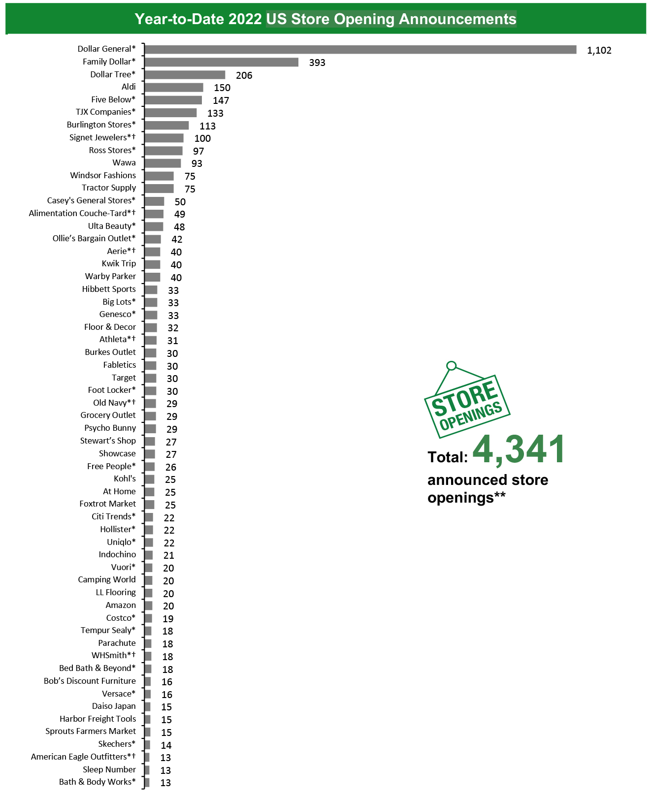 Year-to-Date 2022 US Store Opening Announcements