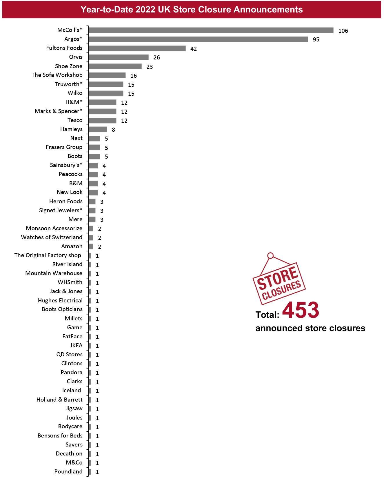 Year-to-Date 2022 UK Store Closure Announcements