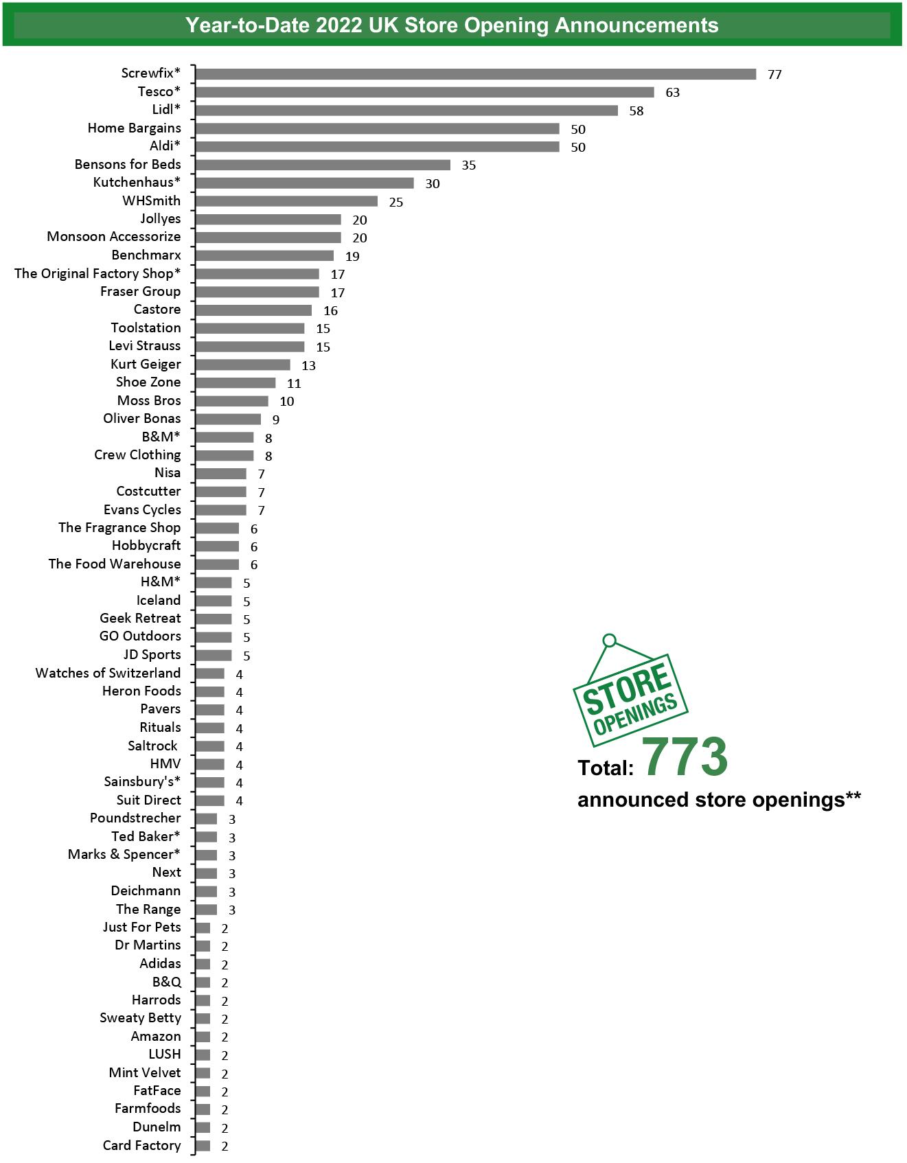 Year-to-Date 2022 UK Store Opening Announcements