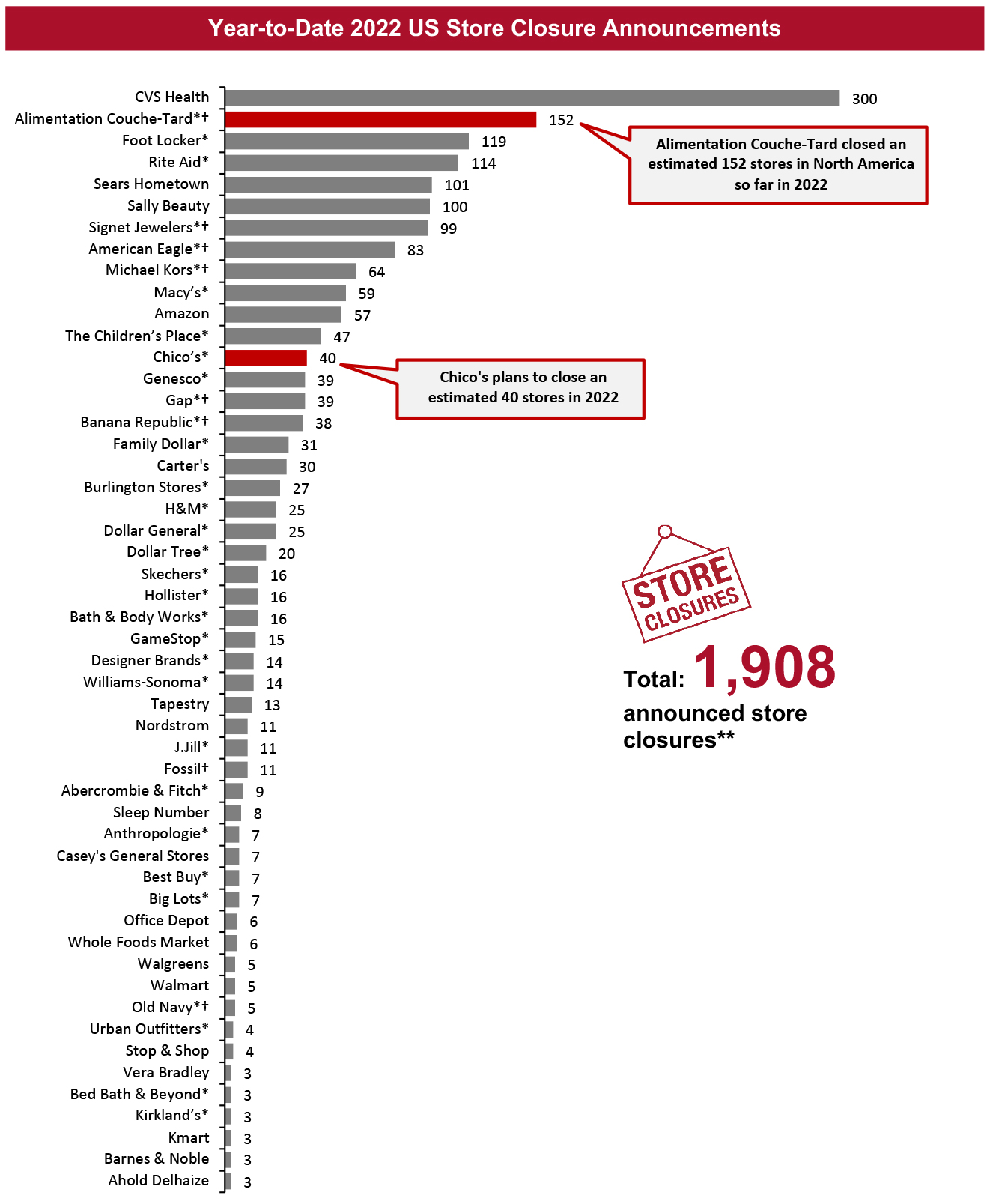 Year-to-Date 2022 US Store Closure Announcements
