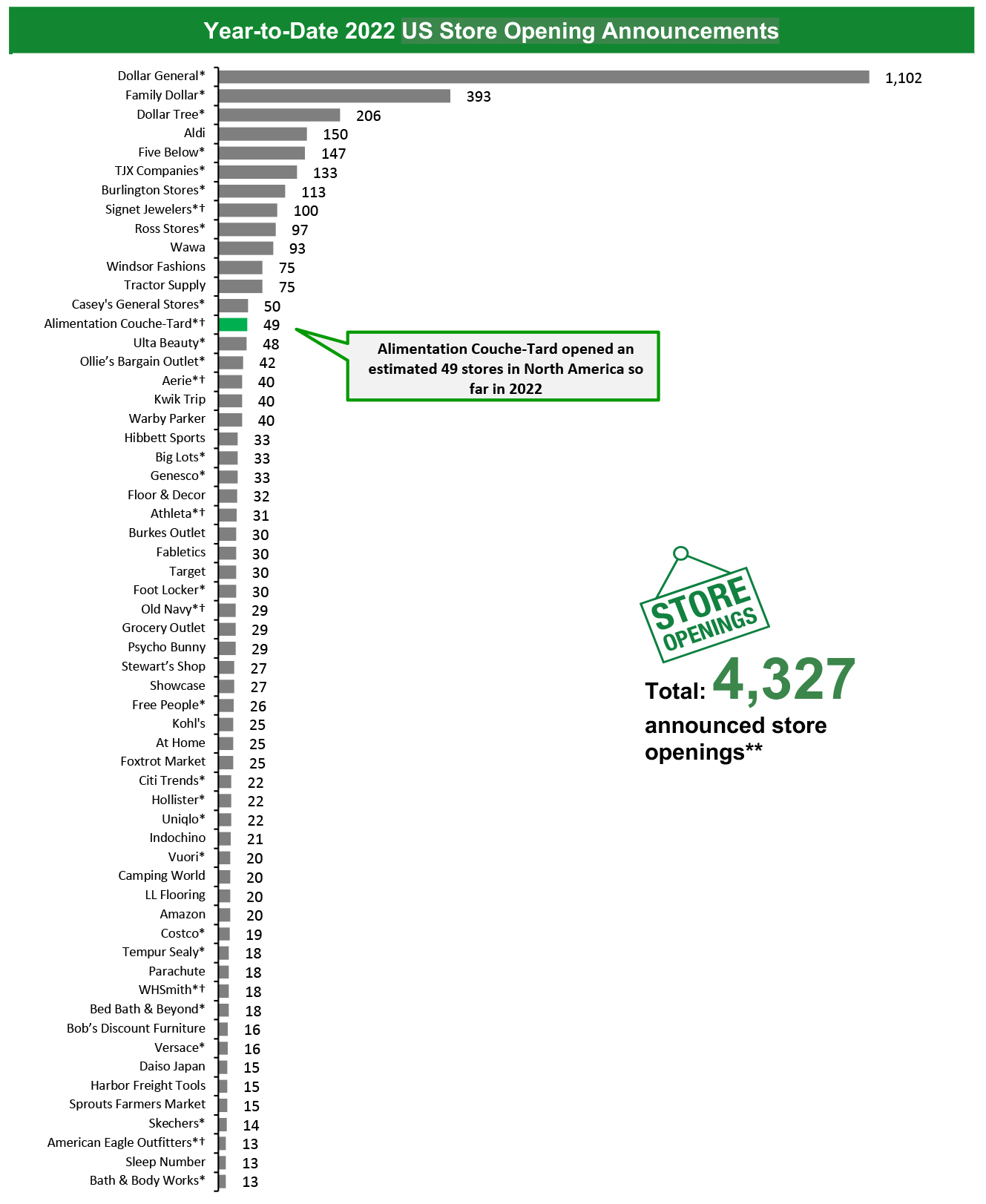 Year-to-Date 2022 US Store Opening Announcements