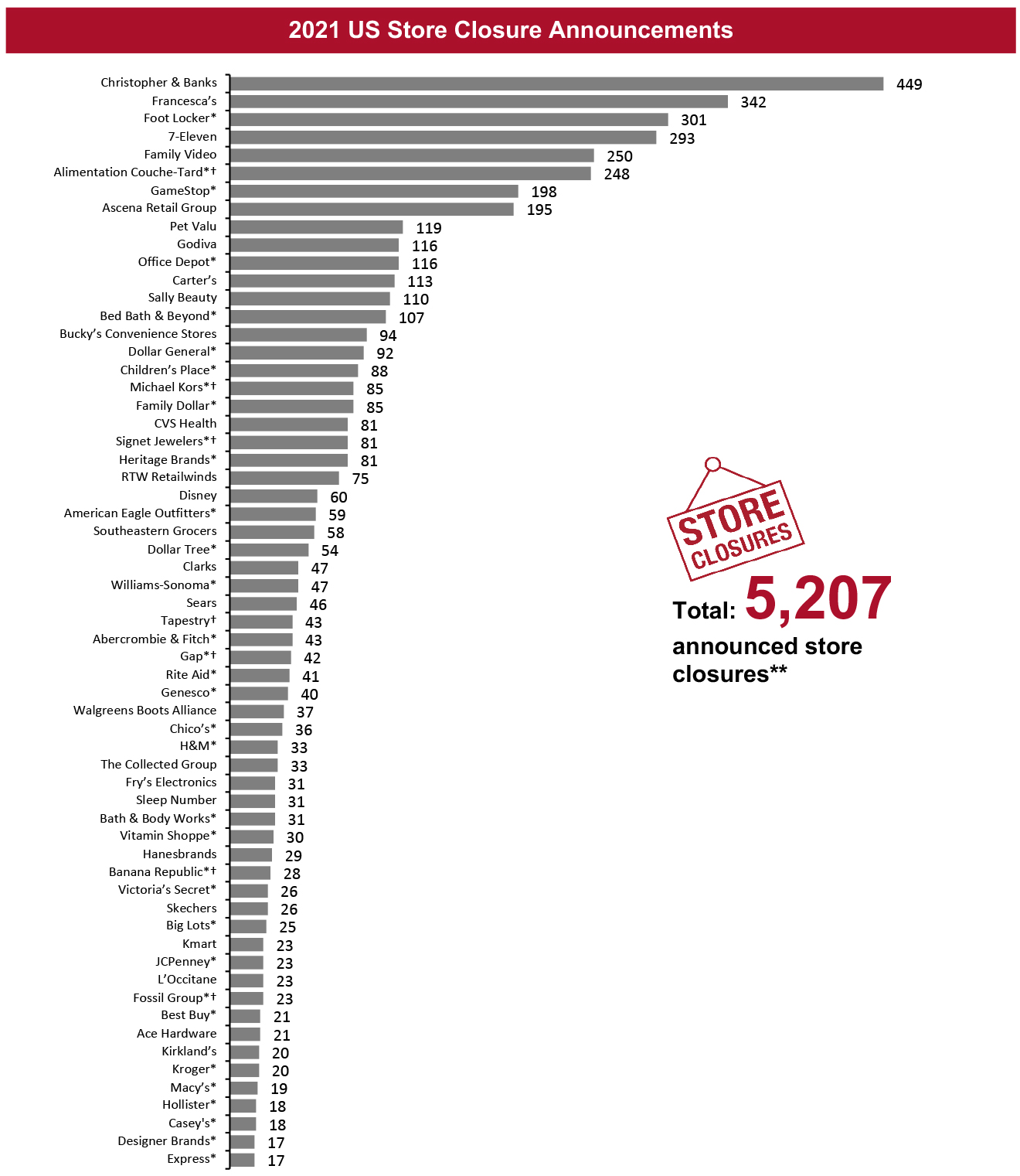 2021 US Store Closure Announcements