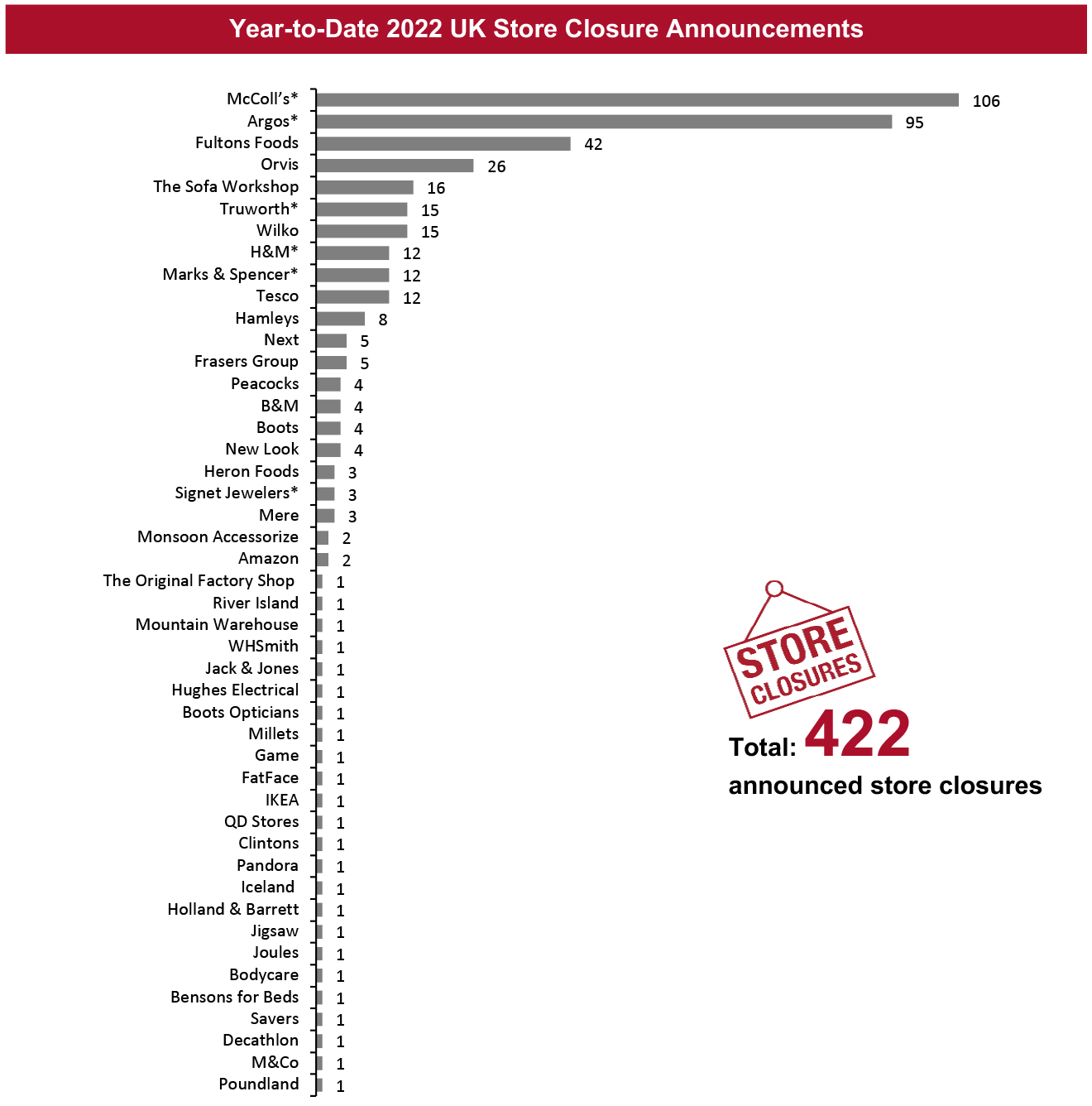 Year-to-Date 2022 UK Store Closure Announcements